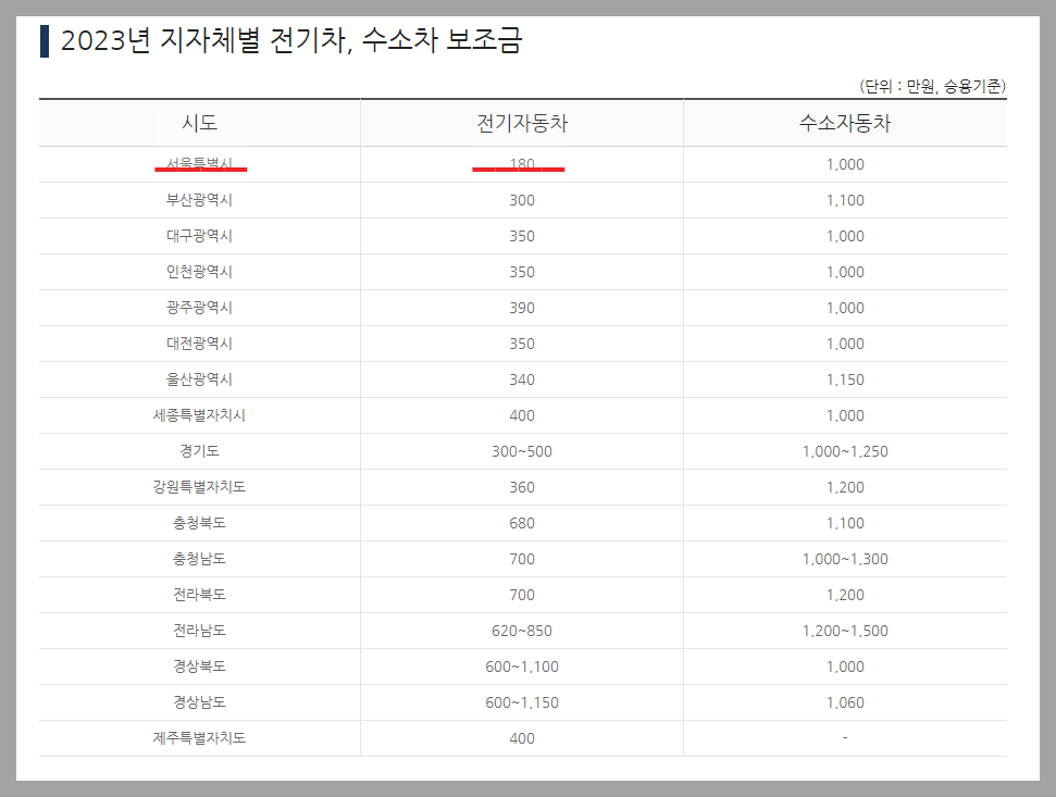 지자체별보조금사진