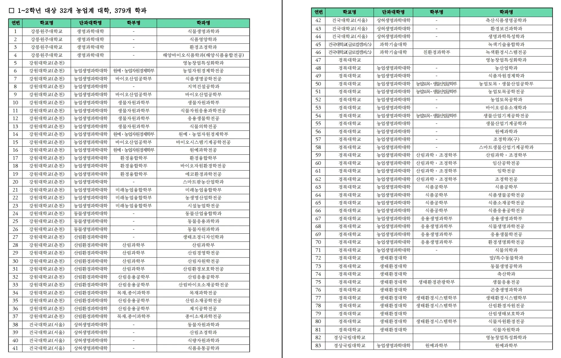 청년창업농 장학금 신청자격