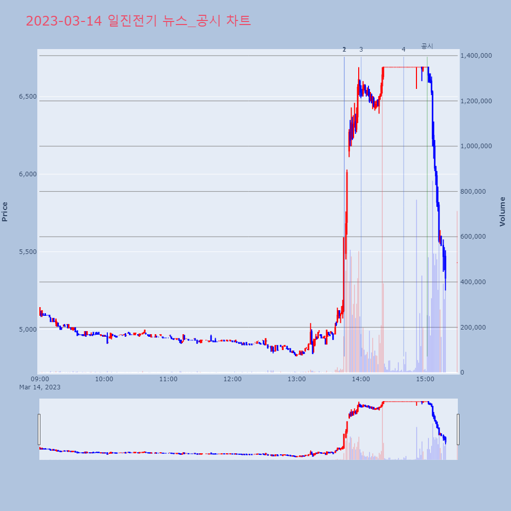 일진전기_뉴스공시차트