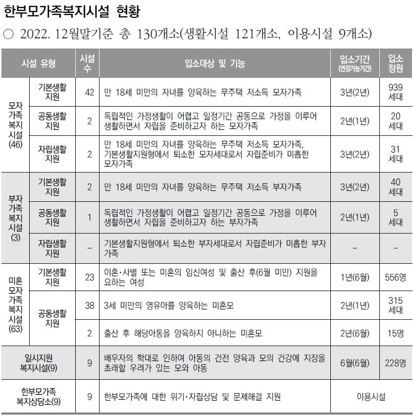한부모가족 복지시설현황표로 모자가족, 부자가족, 미혼모가족 대상별로 입소기준 및 입소기간(거주기간)을 정리한 표