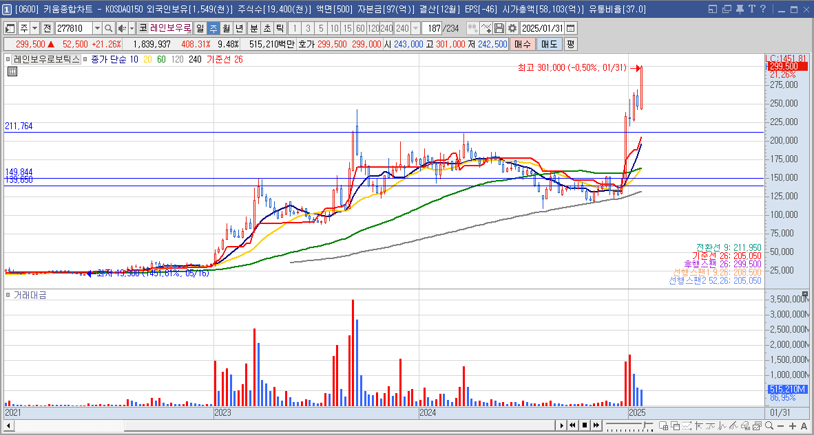 레인보우로보틱스 주가 휴머노이드 로봇 관련주