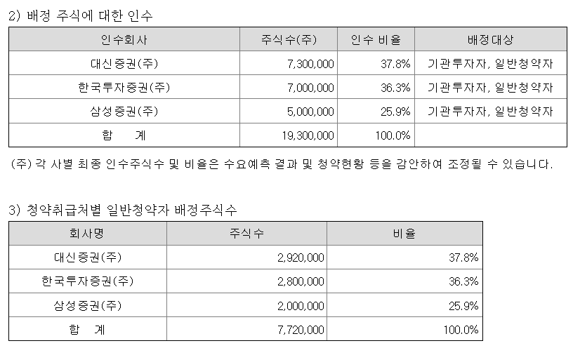 대신밸류리츠위탁관리부동산투자회사 공모주 수요예측