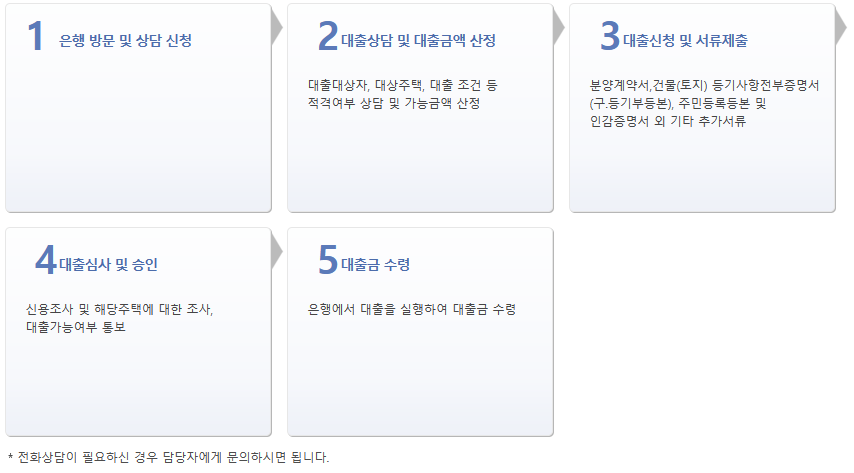 부도임대주택 경락자금 신청절차