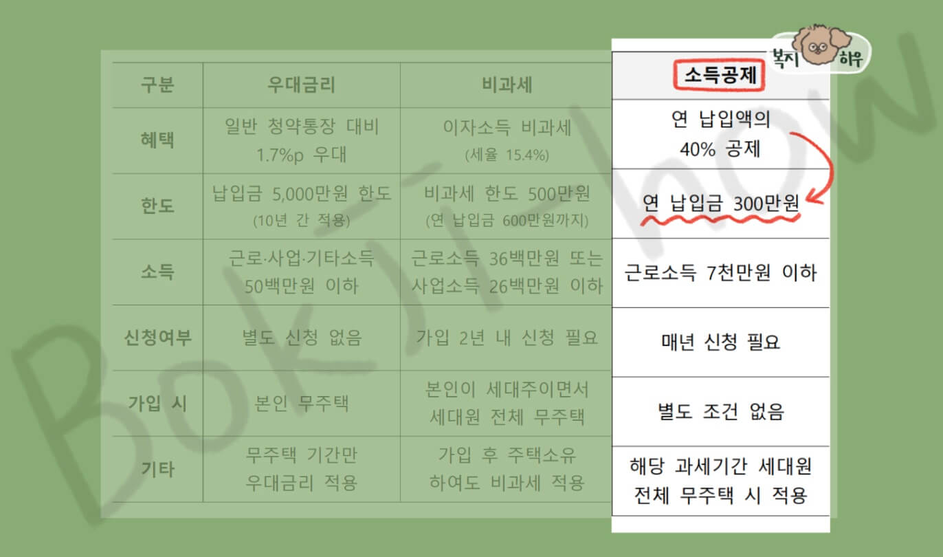 청년 주택드림 청약 통장 소득 공제는 연간 납입액의 40%를 소득 공제 받을 수 있다.