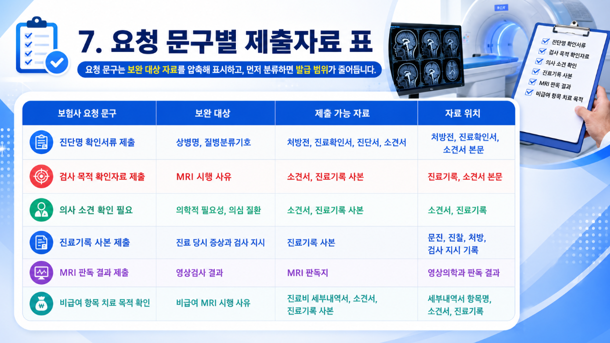 7. 요청 문구별 제출자료 표를 설명하는 16:9 인포그래픽으로, 보험사 요청 문구별 보완 대상&middot;제출 가능 자료&middot;자료 위치를 표 형식으로 정리한 이미지