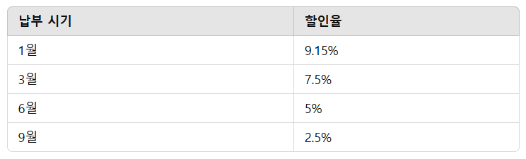 2025년 자동차세 연납 할인: 절세 혜택 납부 시기