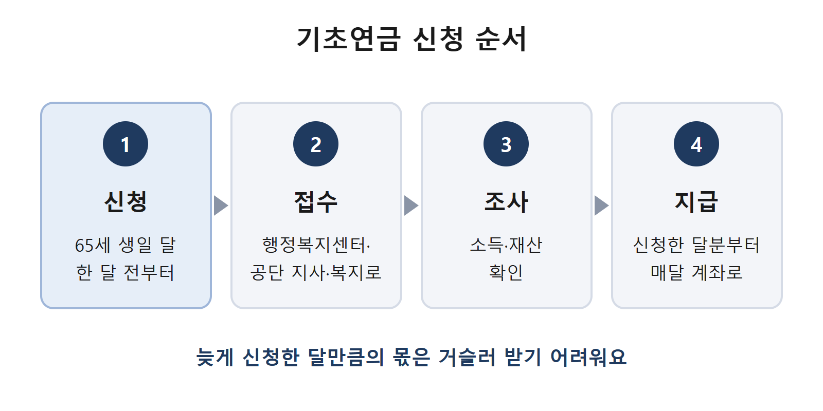 기초연금 신청 순서