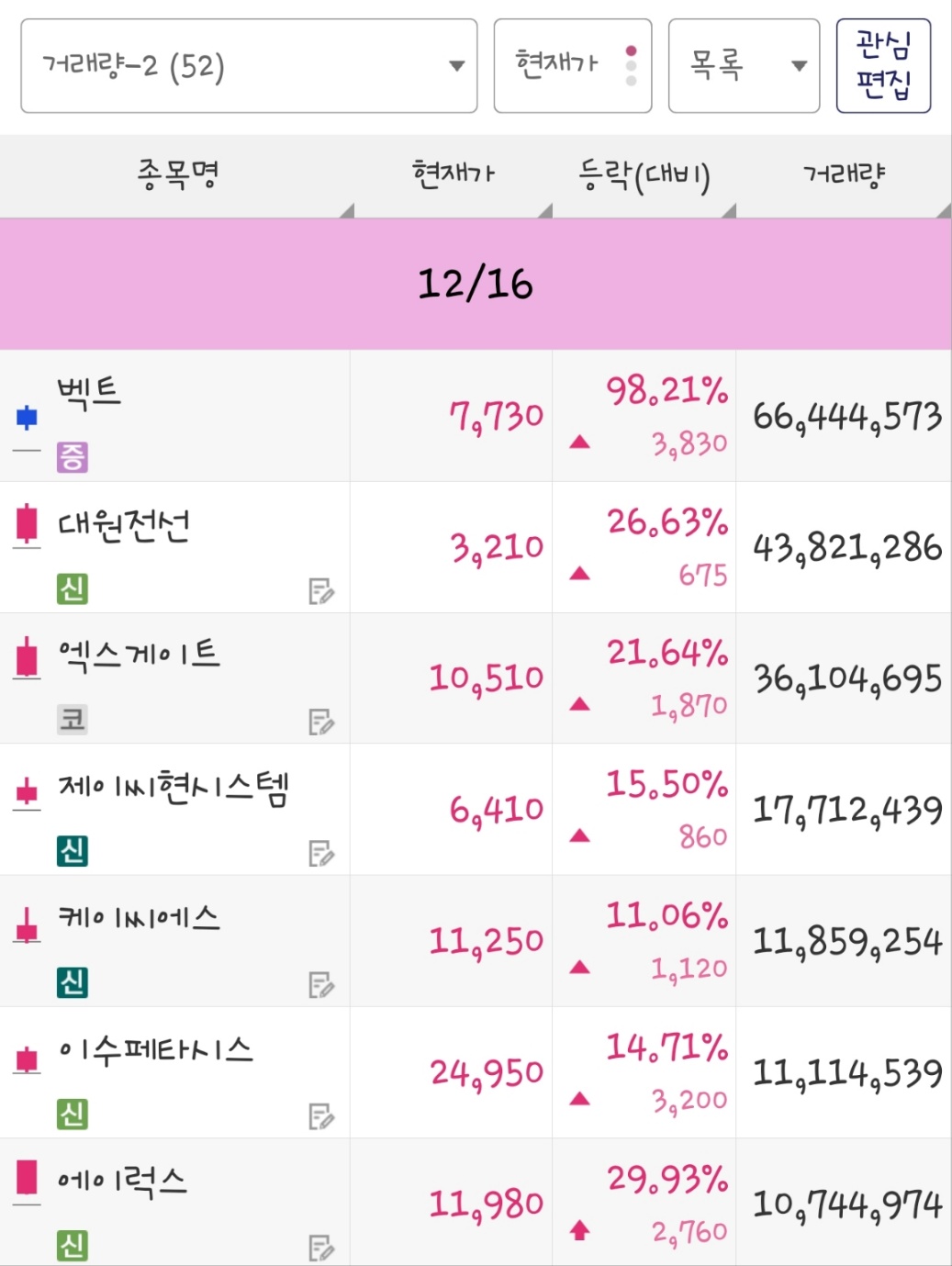 24년 12월 16일 거래량 종목은 벡트, 대원전선, 엑스게이트, 제이씨현시스템, 케이씨에스, 이수페타시스, 에이럭스 입니다.