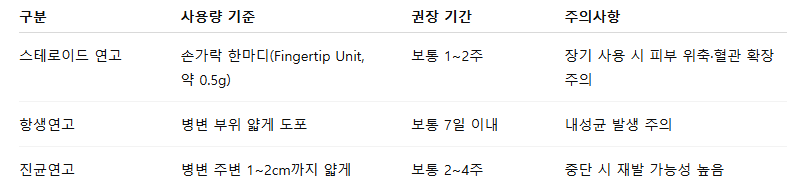 적정량&middot;적정기간 사용 기준