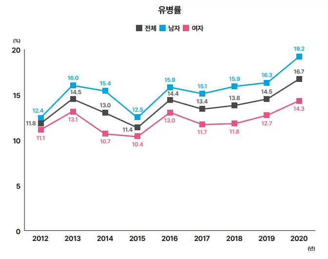 당뇨병 유병률