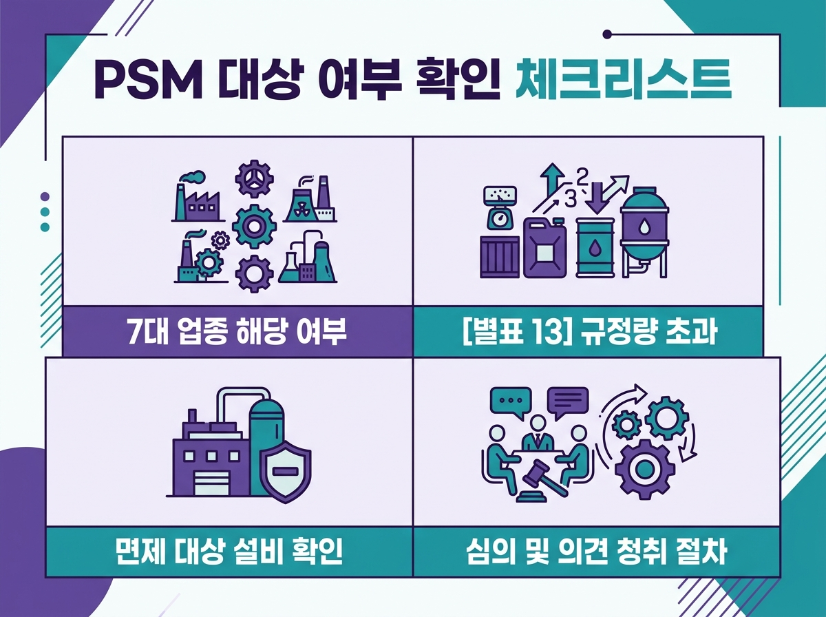공정안전보고서 대상 체크리스트 4가지를 보여주는 그리드 인포그래픽