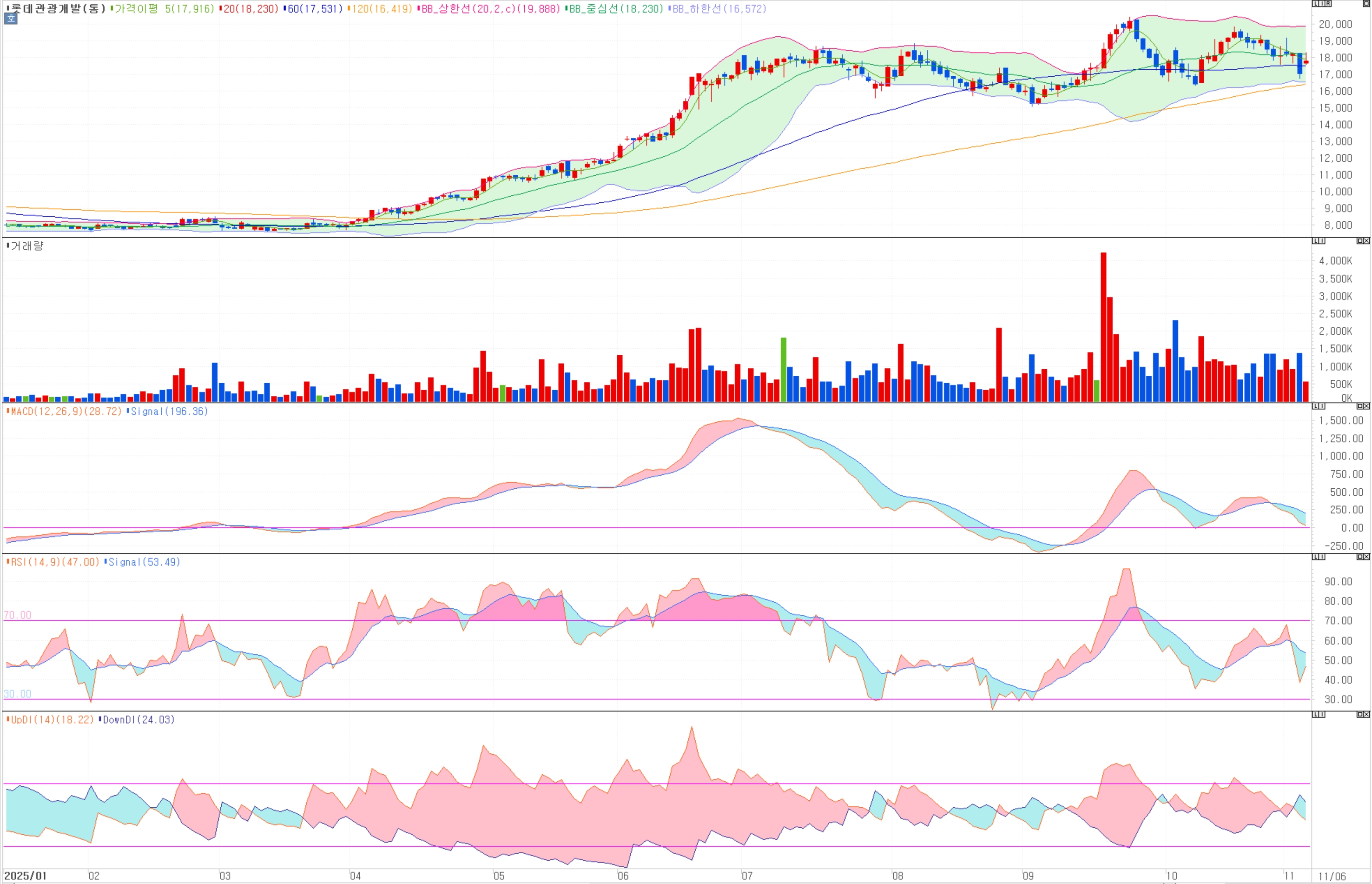 롯데관광개발 주가, 3분기 어닝 서프라이즈! 2026년 실적 퀀텀 점프 예고 (목표주가 32,000원)