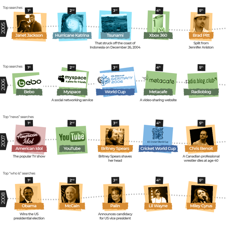 [구글 나이 25세] 세계 최고의 검색어 보기...구글의 어원은? Google turns 25: A look at the world&rsquo;s top performing searches