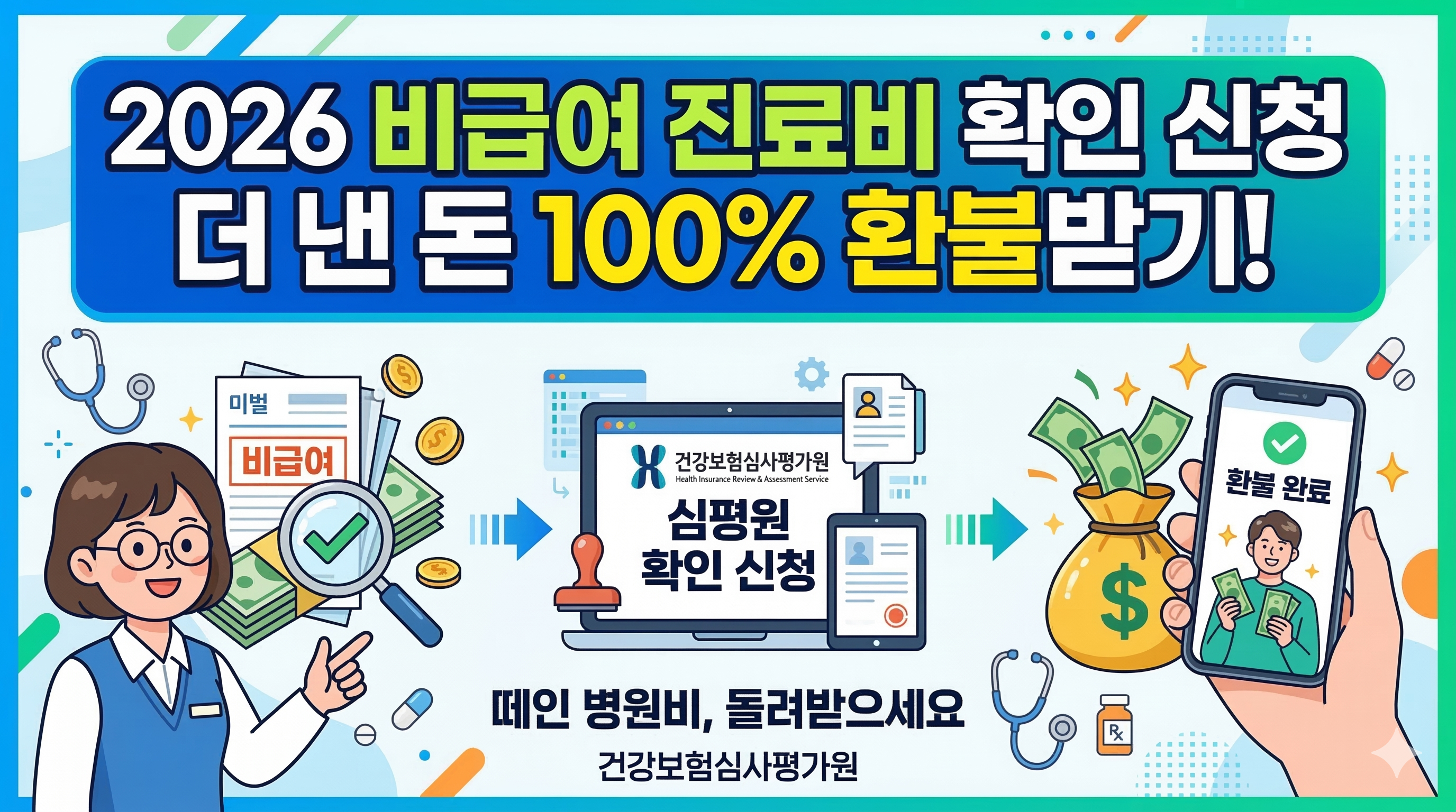 2026년 비급여 진료비 확인 신청을 통해 과다 청구된 병원비를 100% 환불받는 방법을 설명하는 인포그래픽입니다. 돋보기로 영수증을 꼼꼼히 검토하고, 건강보험심사평가원(심평원)을 통해 신청하여 최종적으로 환불받는 3단계 과정이 캐릭터와 아이콘으로 이해하기 쉽게 표현되어 있습니다.