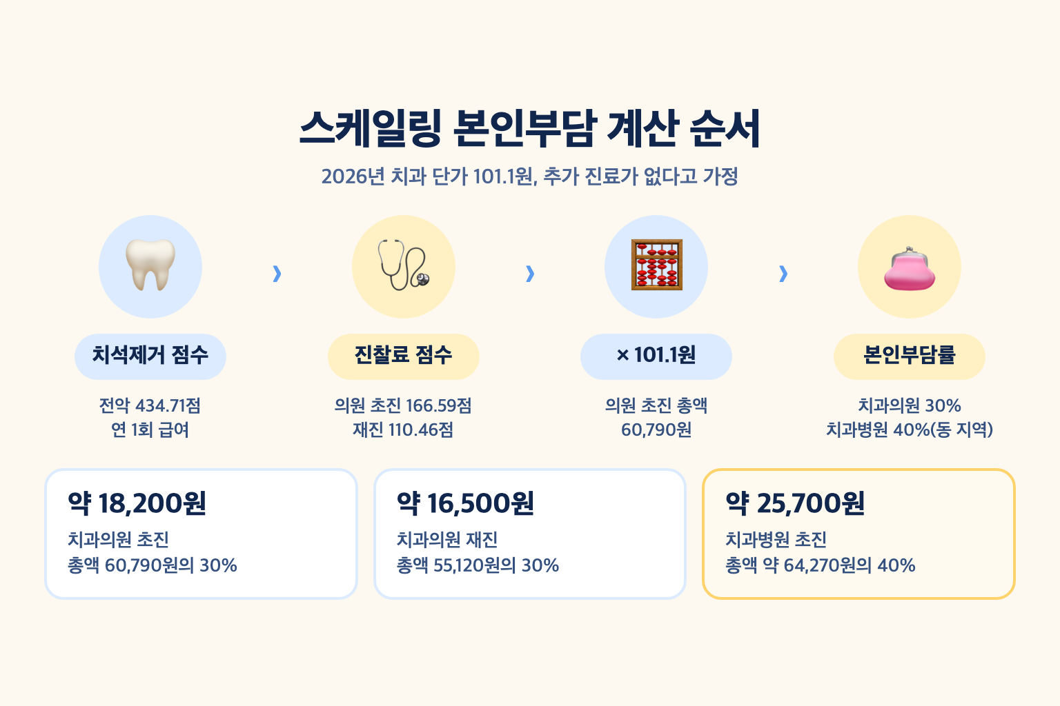 전악 치석제거 434.71점과 진찰료 점수에 2026년 단가 101.1원을 곱해 총액을 구하고 치과의원 30%, 치과병원 40% 본인부담을 적용하는 계산 순서 설명도