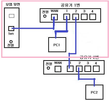 이 그림을 참고해서 연결해봐야 한다.