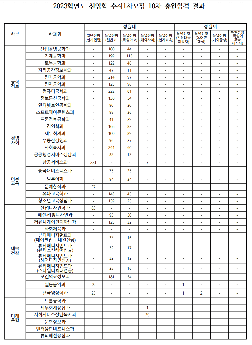 2023명지전문대 수시 1차 충원