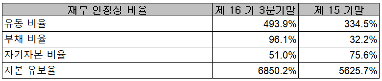 천보 - 재무 안정성 비율