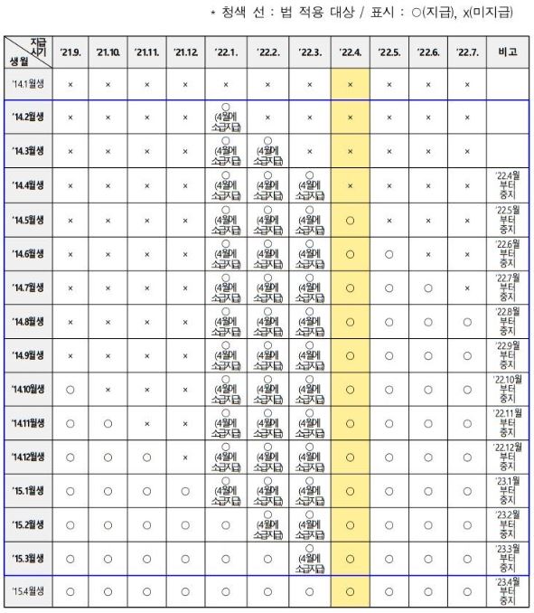 2022년 아동수당 신청 만8세 지급시기 대상확대 소급 계좌변경