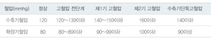 대한고혈압협회-성인혈압분류