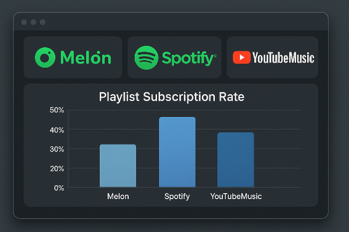 주요 플랫폼별 플레이리스트 구독률 비교 데이터 시각화