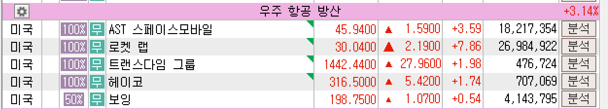 2025년 6월 20일 미국 우주항공방산 관련주 주가 등락 현황, 출처 : 키움증권