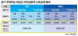 2023년 세법개정안 발표, 소득공제/노후대비/장기주택저당/청년 자산형성/결혼/출산/양육 지원 확대
