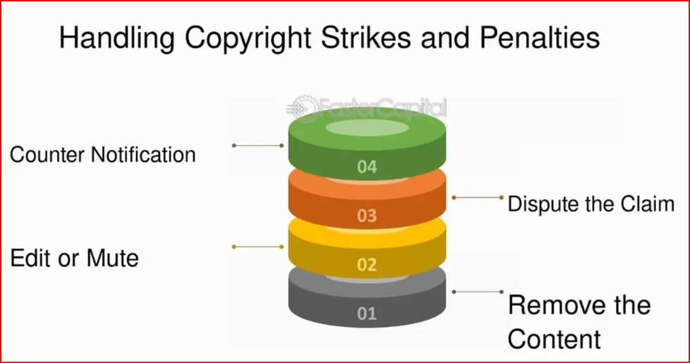 alt="저작권 침해 경고 및 처벌에 대처하는 방법 4단계 프로세스"
