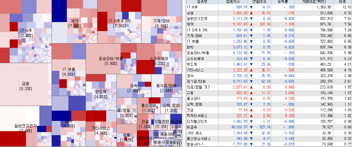 5.8 전일 코스닥 업종현황