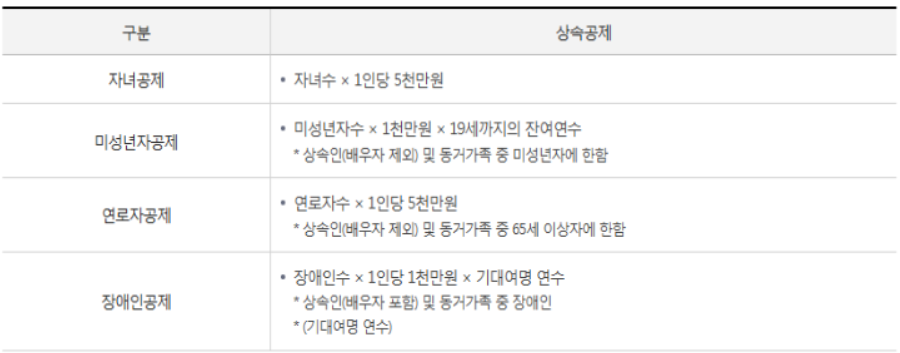 상속의 순위, 상속세 세율과 계산 방법, 변경된 면제 한도액, 신고기간, 필요서류
