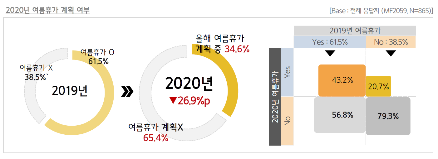 코로나 여름휴가