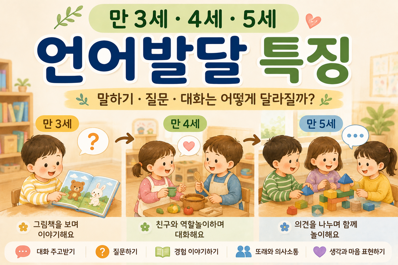 연령별 언어발달 특징 안내