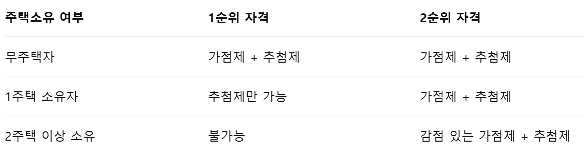 청약자격기준