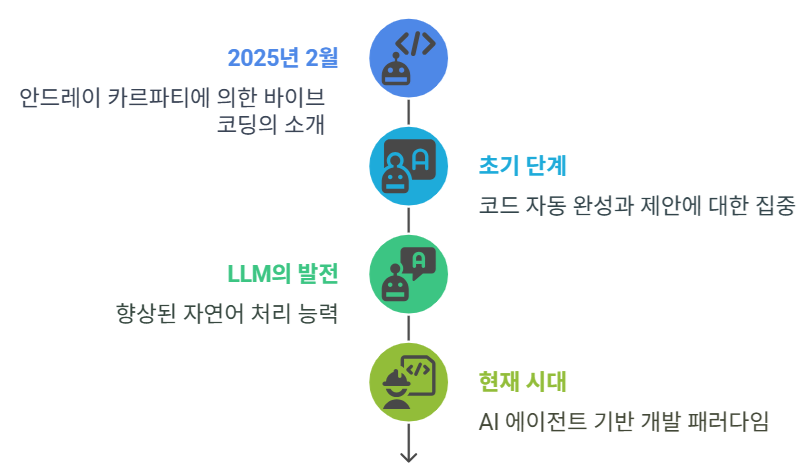 바이브 코딩 발전