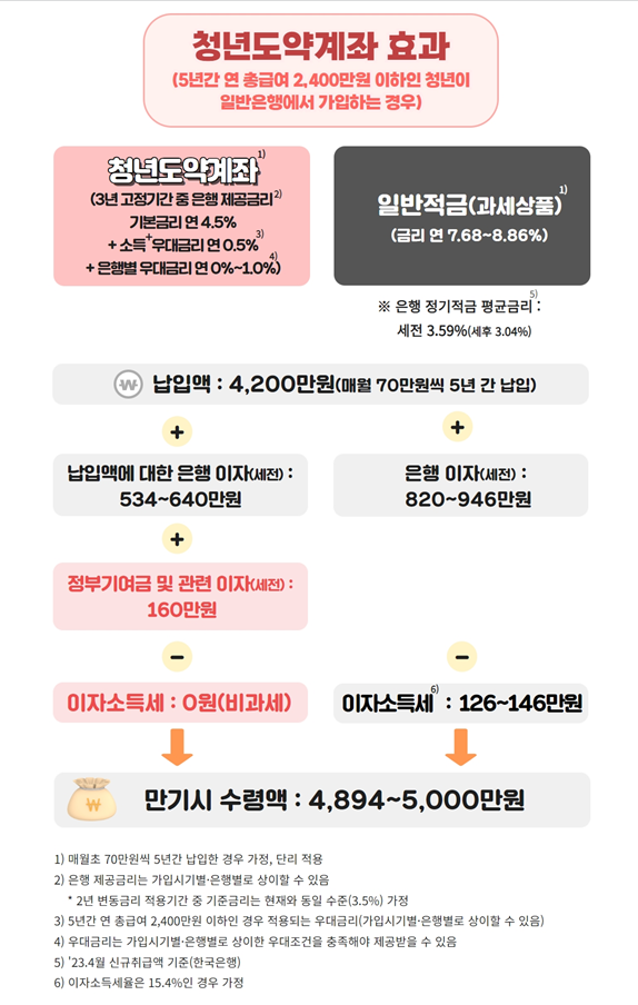 청년도액계좌