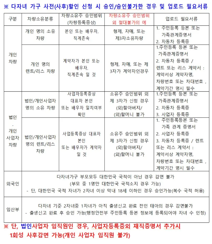 인천공항-다자녀감면-사전신청-서류