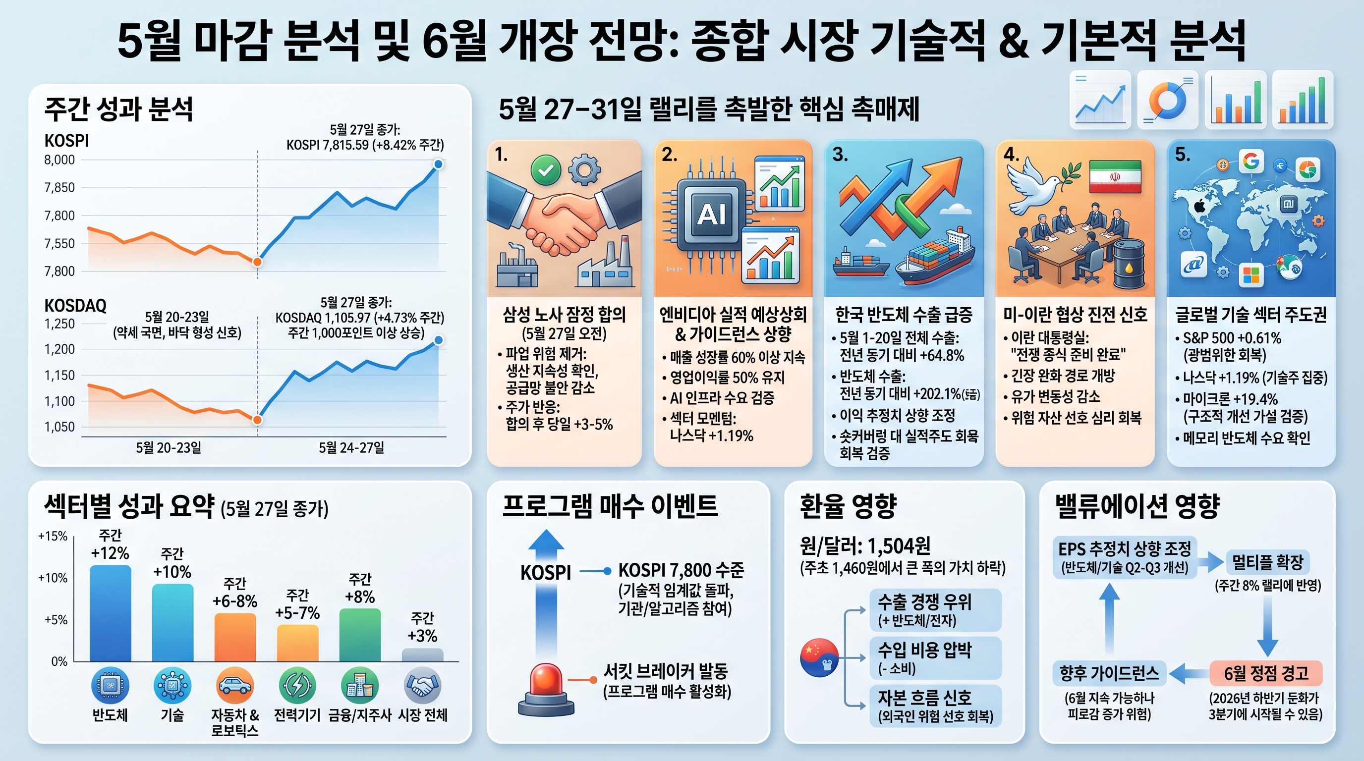 5월 종가 분석, 코스피 코스닥 상승, 6월 개장 전망, 기술주 리더십