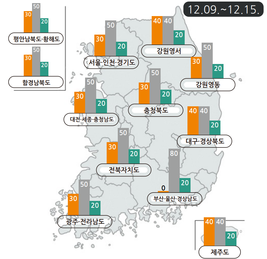 12월 9일 ~ 12월 15일 지역별 강수량 예보