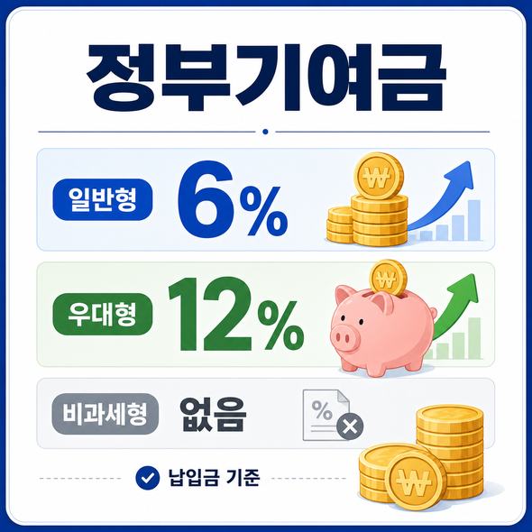 청년미래적금 가입조건