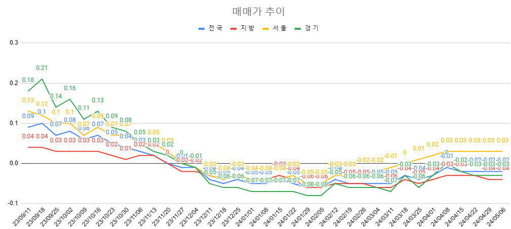 5월 1주차 매매가 추이