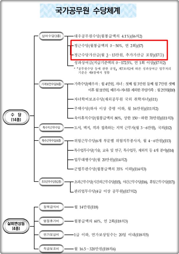 2024-공무원-정근수당