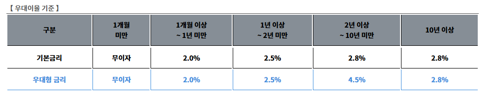 우대이율 기준