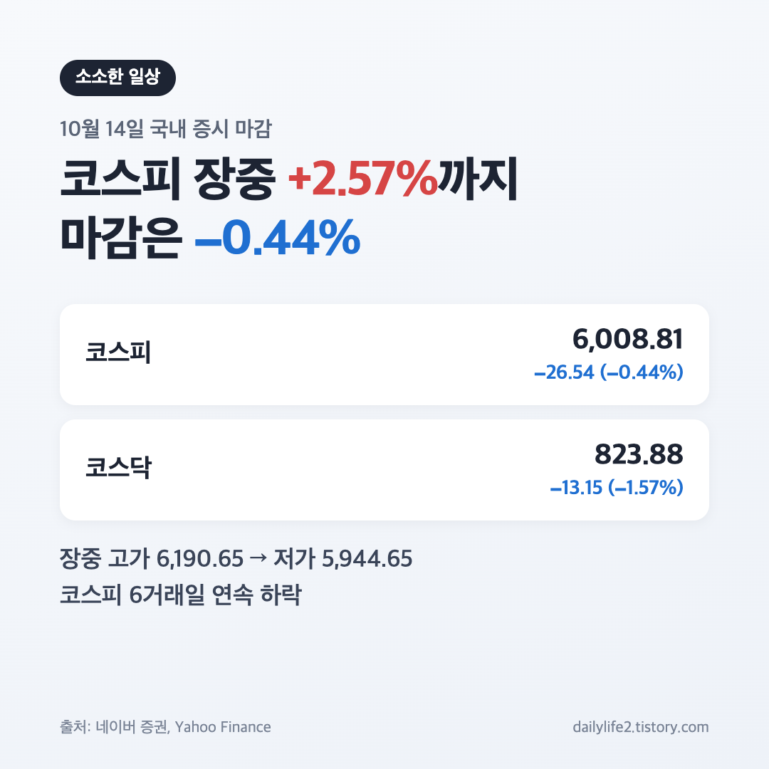 10월 14일 코스피 마감 6,008.81과 코스닥 823.88 등락률 요약
