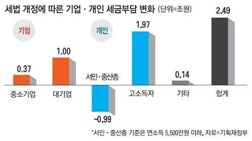 서민, 중산층 세부담 증가
