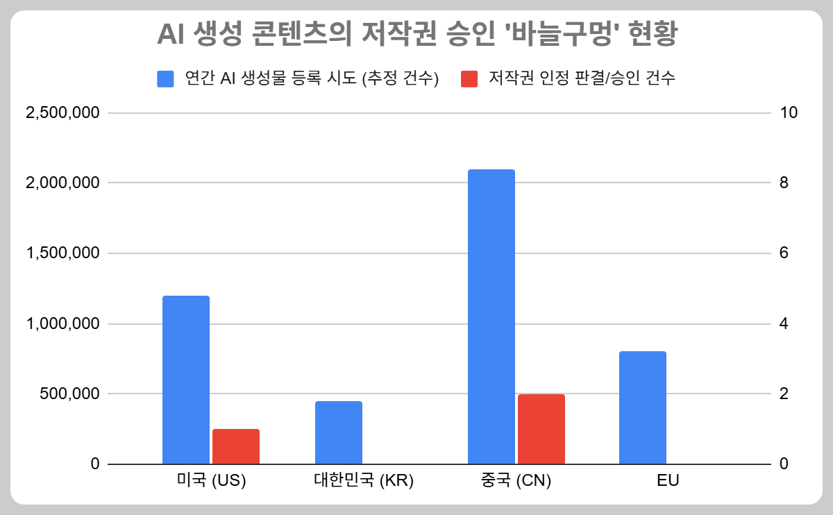 국가별 AI 생성물 등록 시도 건수는 수십만 건에 달하나, 실제 저작권이 승인된 사례는 전 세계적으로 극소수에 불과함을 보여주는 비교 표