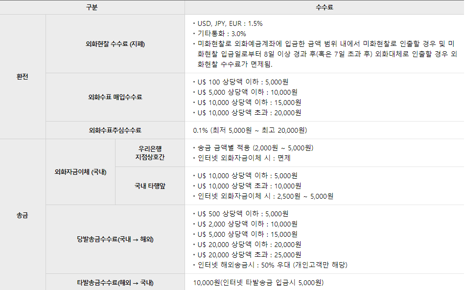 우리은행외화통장수수료