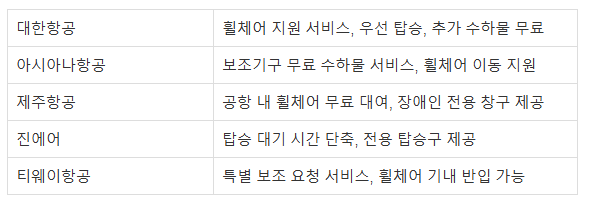 장애인할인, 대한항공혜택, 아시아나항공혜택, 제주항공할인, 항공권할인, 휠체어지원, 국내선할인, 국제선할인, 특별서비스, 여행팁, 항공권정보, 장애인여행, 우선탑승, 좌석배정, 장애인서비스