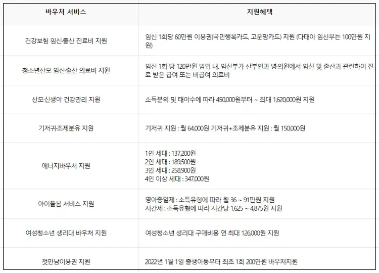 바우처 서비스별로 지원혜택