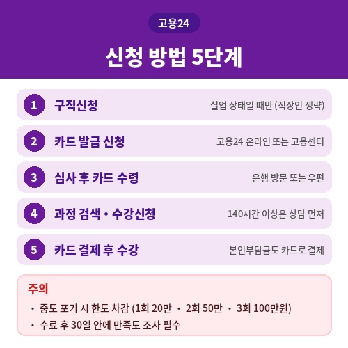 국민내일배움카드 고용24 신청 방법 5단계와 중도포기 한도 차감 주의사항