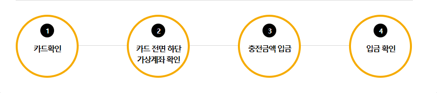 지원금액과 자동 재충전 조건